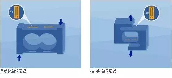 單點稱重傳感器，拉向稱重傳感器