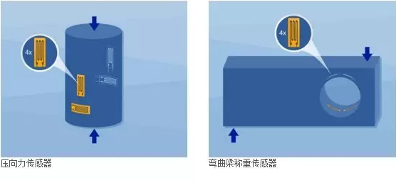 壓力傳感器，彎曲梁稱重傳感器